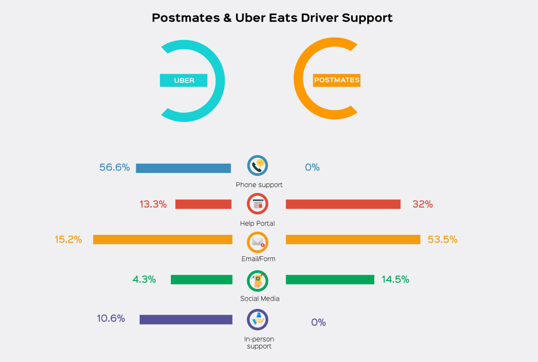 postmates vs uber eats driver support assessment