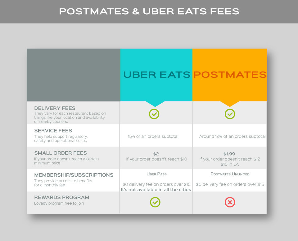 postmates vs uber eats price and fees comparison table