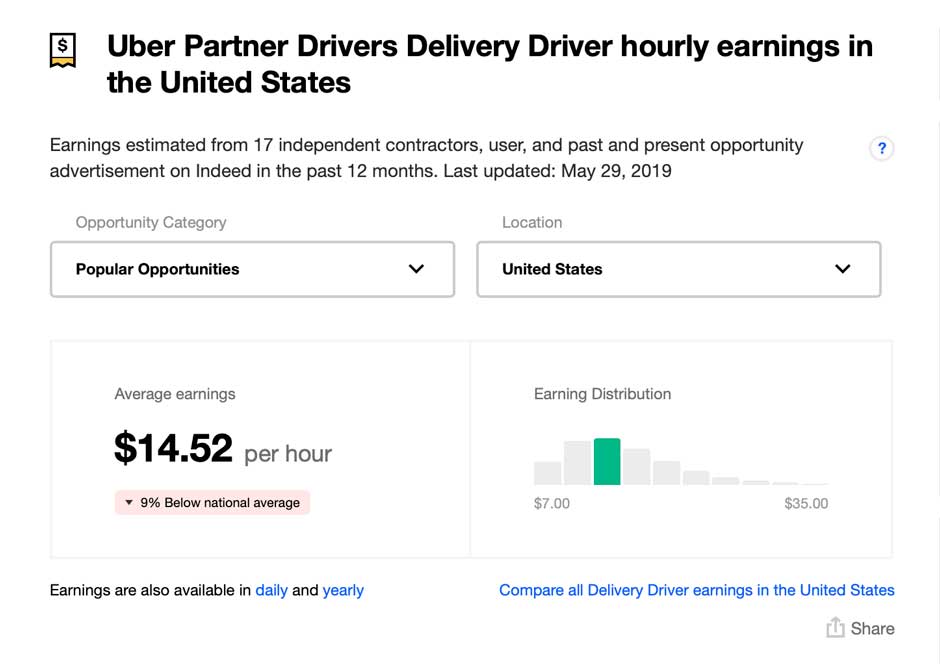 uber eats driver driver hourly salary